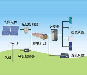 太陽能 光伏發電 安裝,維護,示范工程