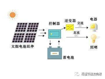 你見(jiàn)過(guò)太陽(yáng)能光熱與光伏一體化技術(shù)嗎