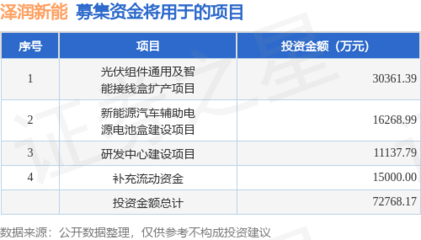 IPO動態(tài):澤潤新能擬在深交所創(chuàng)業(yè)板上市募資7.2億元