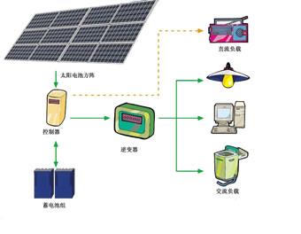 光伏發電系統的分類與應用